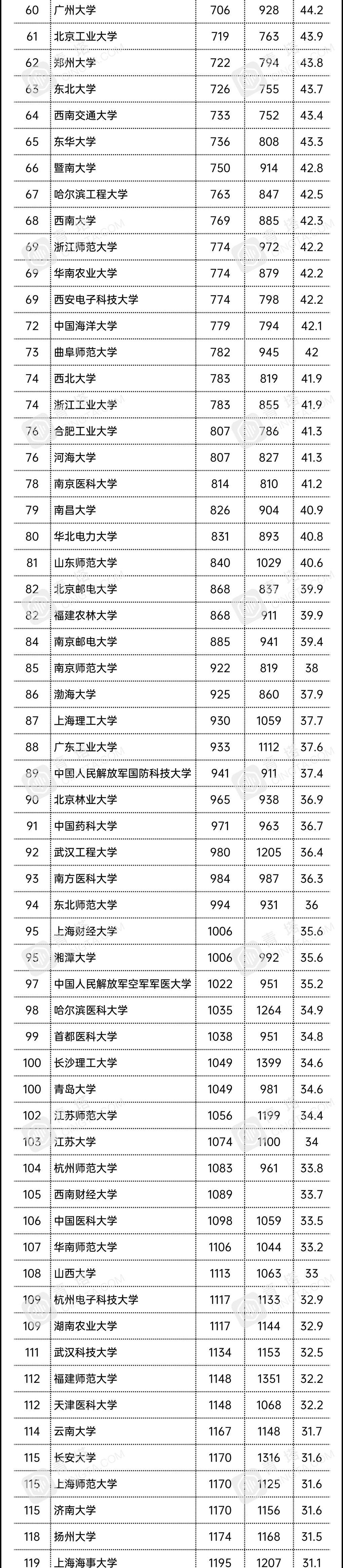 USNews|USNews2021世界大学排行榜出炉：中国205所高校上榜