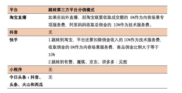 直播|深扒五大直播带货平台：仅快手可跳转外链，微信小程序门槛低