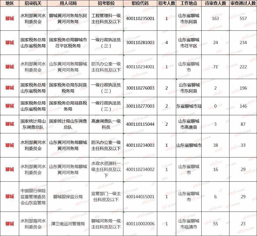 聊城各县人口数量_山东省各地级市面积 人口 GDP 人均GDP 区县数量排名(3)