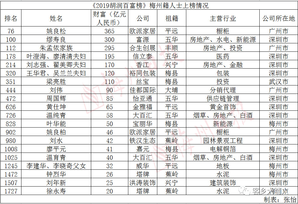 2020胡润百富榜 | 大埔唯一上榜的还是洲瑞人,比上年多了7个亿!