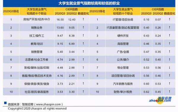 就业|第三季度大学生就业景气度逐渐回升 来看哪些职业最吃香