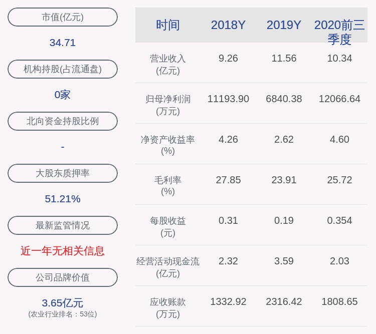 学历|众兴菌业：2020年前三季度净利润约1.21亿元，同比增加205.92%