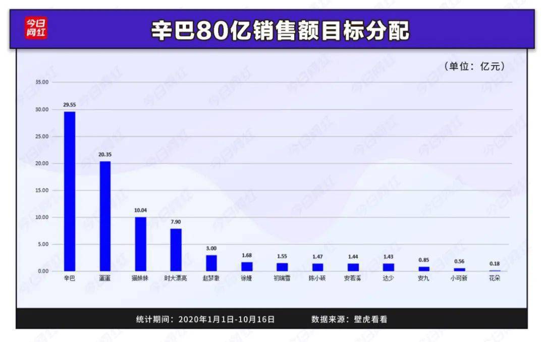 辛选|保60亿冲80亿，辛巴的双十一目标能成吗？