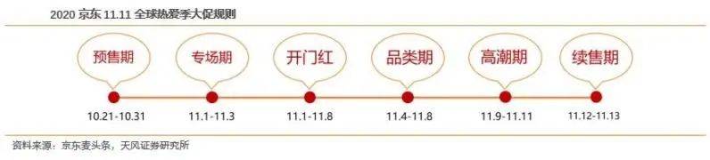 预售|“双11”正式开启预售，最大“折扣季”来临？