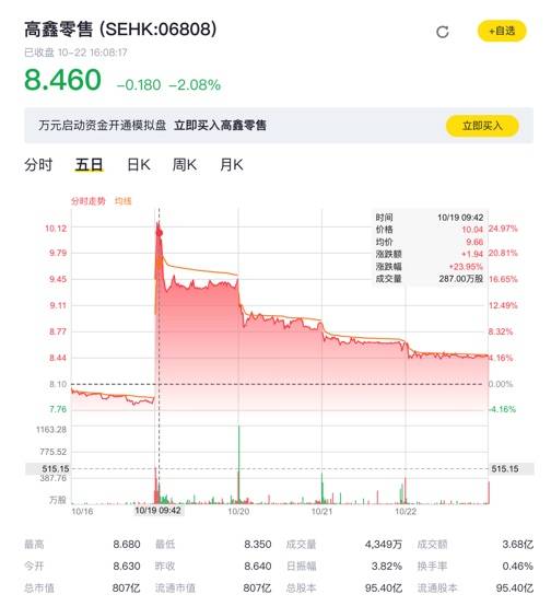 高鑫零售|阿里“吃下”高鑫零售 商超数字化融合再提速