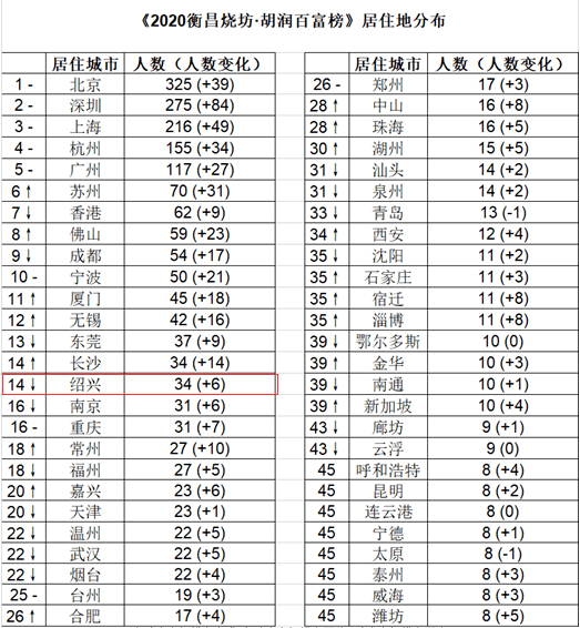 绍兴多少人口2020_2020年绍兴人婚姻大数据出炉,有好多大变化(3)