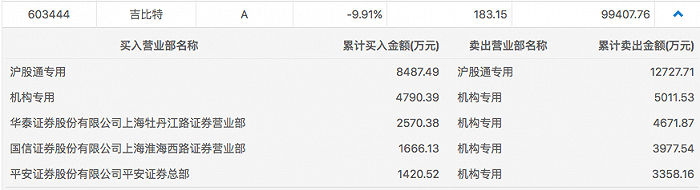 上市公司股东|“游戏界茅台”吉比特股价闪崩后继续下挫，沪股通和机构集体出逃