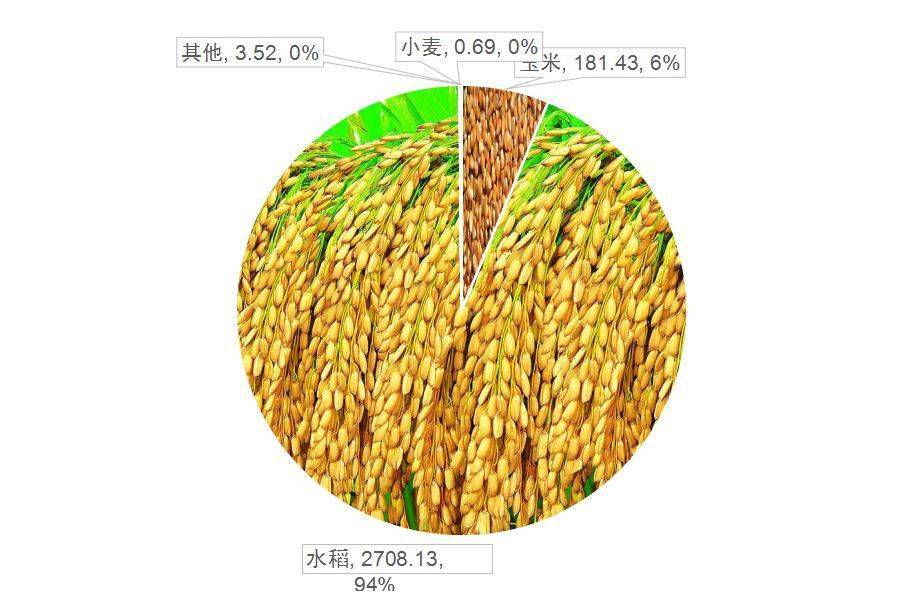 农作物种植结构(万亩)