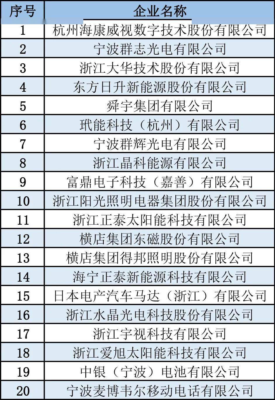 名单来了 2020年浙江省电子信息产业百家重点企业都有哪些