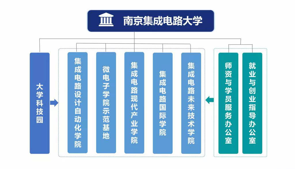 教育部|南京集成电路大学揭牌，不是教育部或省、市教育主管部门举办