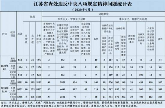 处理|9月江苏查处违反中央八项规定精神问题818起 处理1184人