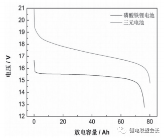 图5 商业化磷酸铁锂电池和三元电池模块的倍率放电曲线磷酸铁锂电池