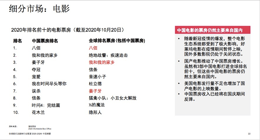 电影|《八佰》登顶全球票房冠军，但中国电影票房到2024年都难以超越2019年