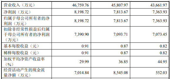 员工|东来技术上市首日涨123% 营收滞涨毛利率员工数均降2年