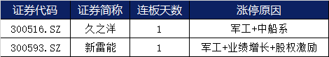 表现活跃|涨停复盘 | 两市连板股稀少，充电桩概念股表现活跃