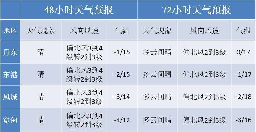 今天丹东地区天气预报-今天丹东天气预报24小时