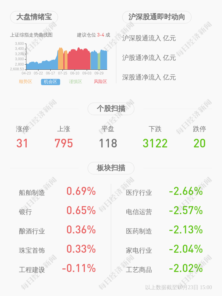 同比|综艺股份：前三季度净利润约2.21亿元，同比增加1266.43%