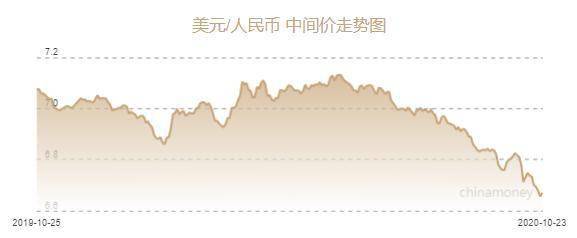 人民币兑美元中间价报6.6703元 下调147个基点