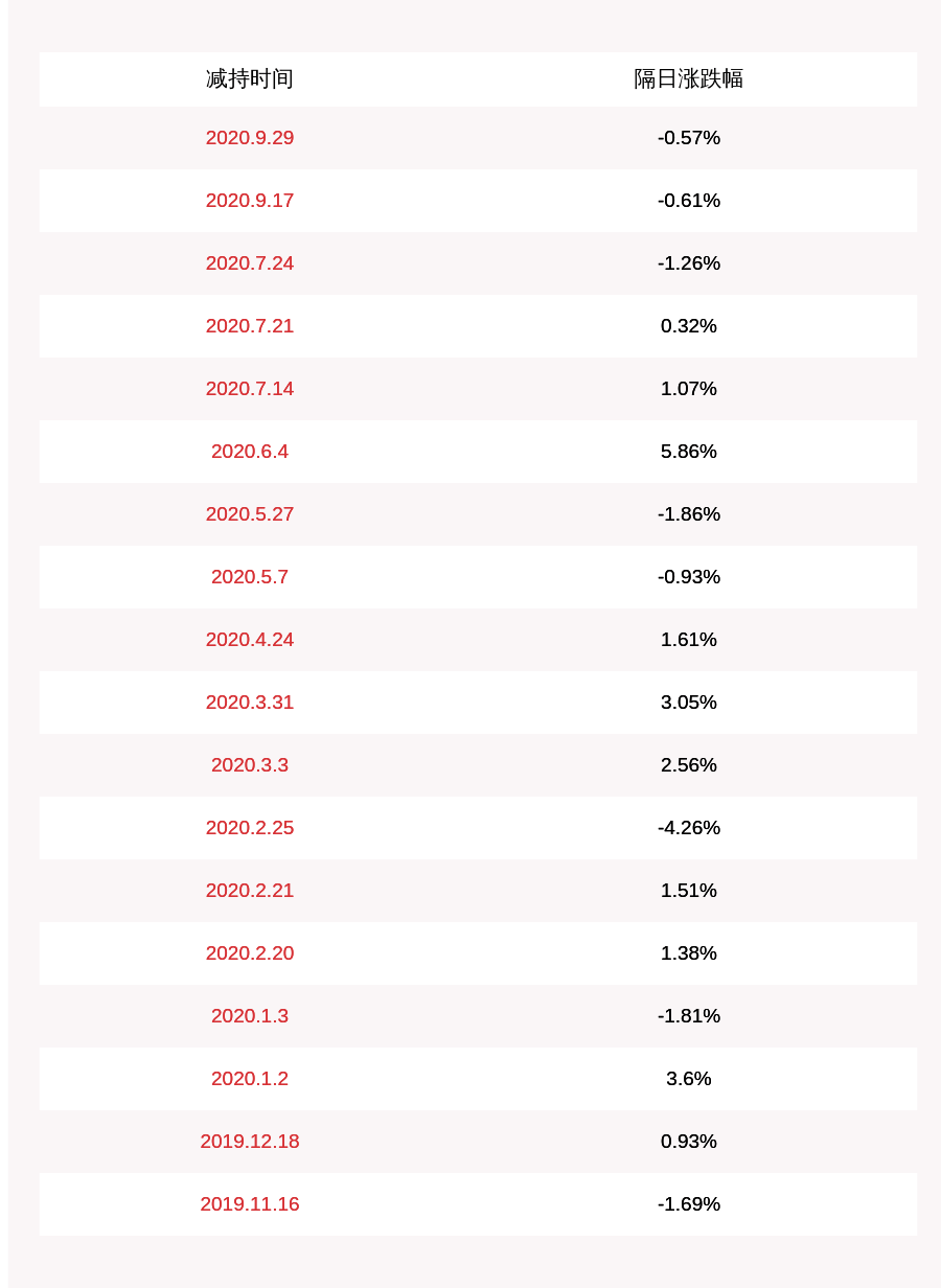 计划|星帅尔：实控人楼月根减持计划到期，减持股份数量约328万股