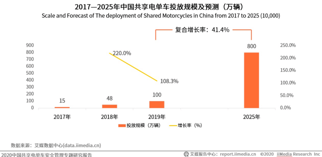 都活|“每天都活在危机中”！共享电单车“彩虹大战”再上演 如何避免重蹈覆辙？