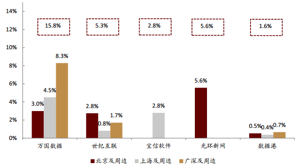 IDC��ͷ�ع�, ������ݶ������еĿ�������?| IDC