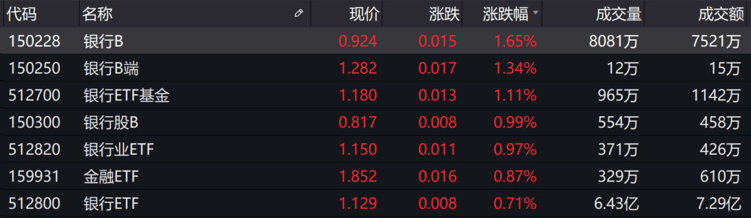 行业|基金收评 | 沪指失守3300点，银行股护盘！后市怎么走？