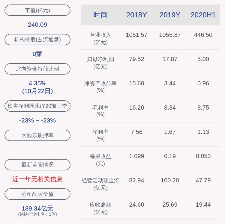 加工业|鞍钢股份：2020年前三季度净利润13.25亿元，同比下降23.05%