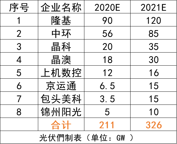 硅片|2021年单晶硅片产能将超过300GW：硅片或成竞争最“惨烈”环节之一