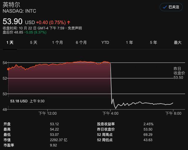 芯片|英特尔Q3财报：客户正购买更便宜的芯片