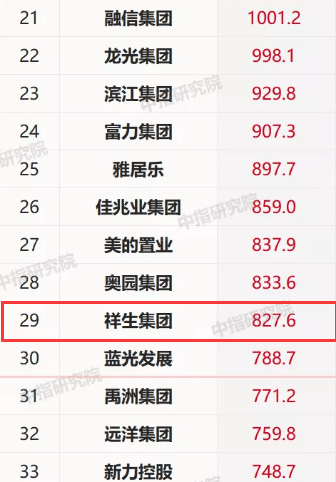 房企|祥生通过港交所聆讯，今年前4月营收同比增长123%