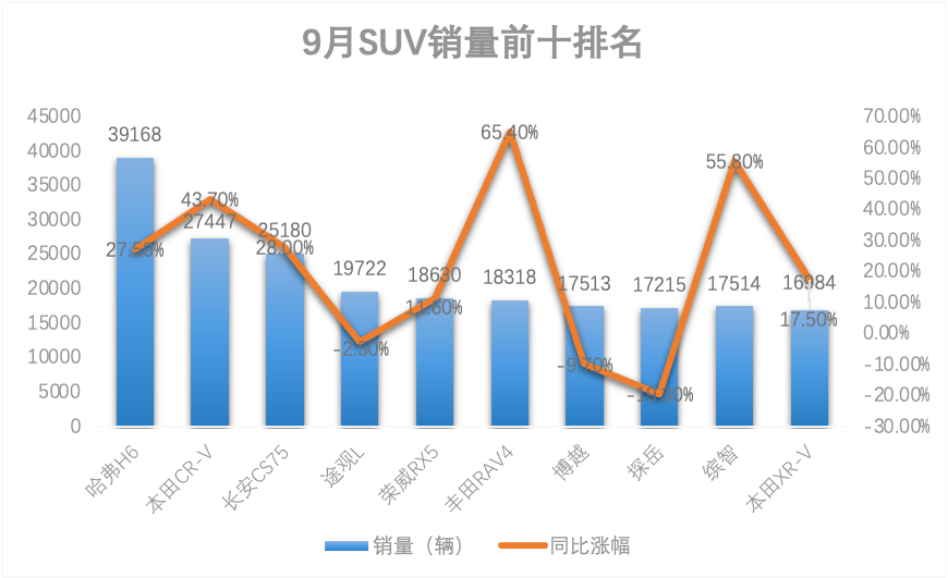金九银|“金九”爆发，“银十”强势，连续六个月正增长后，车市四季度有望继续飘红
