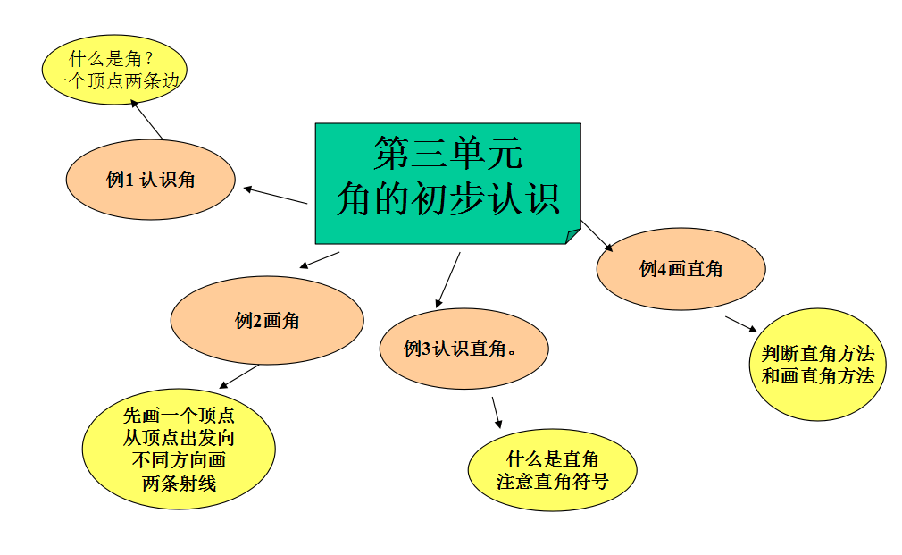 七年级世界的人口思维导图_世界的人口思维导图