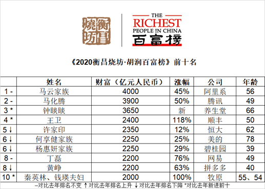 身边热点380亿刚刚黄冈首富诞生