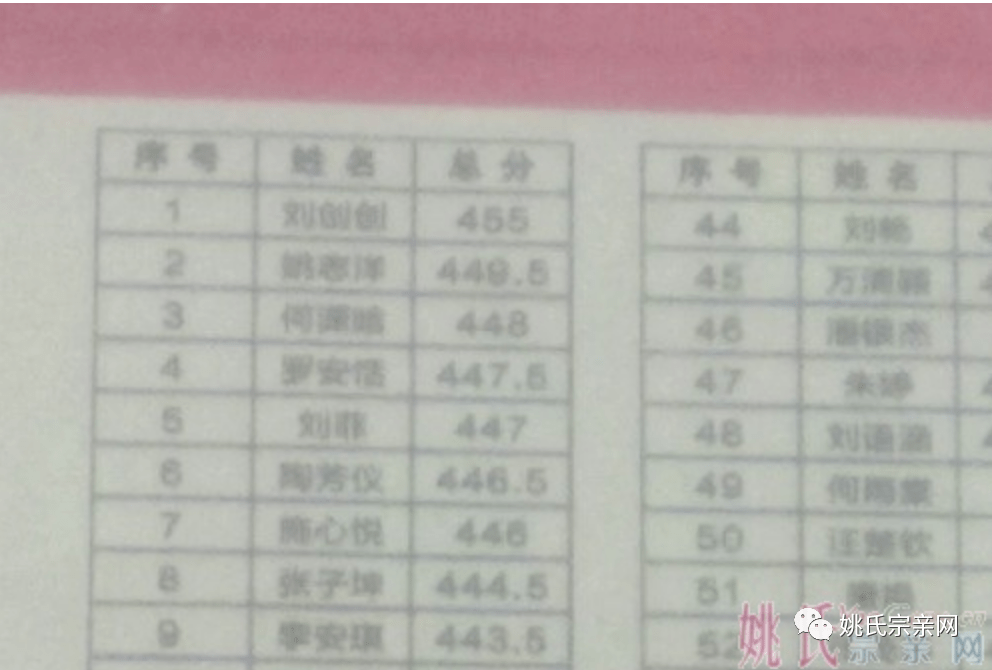 姚姓人口数量_百家姓2018年姚姓排行依旧是51位 附姚姓人口调查