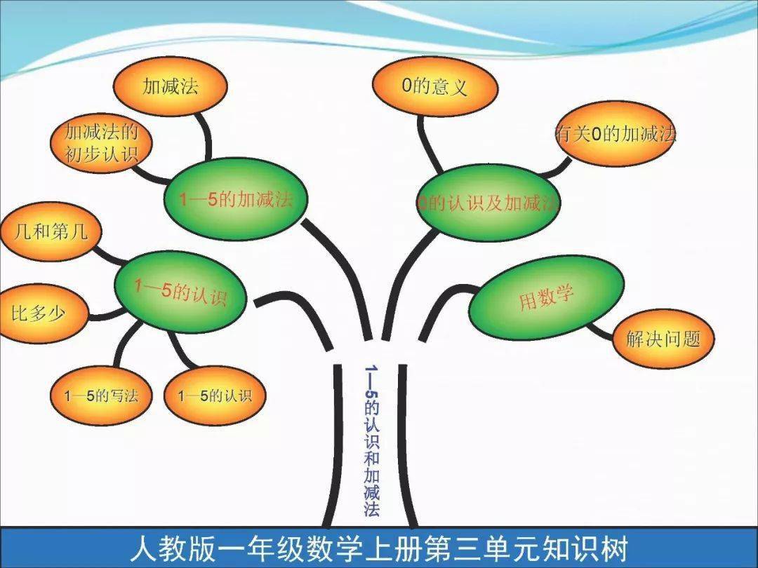 期中复习小学一年级数学上册14单元知识点精选经典题型附思维导图