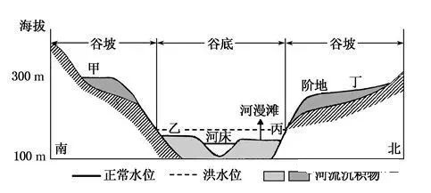 干货关于高考地理河流阶地知识点最新整理