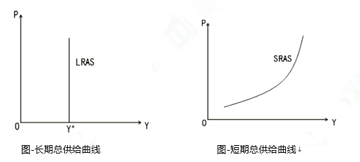 重要考点2:总供给曲线