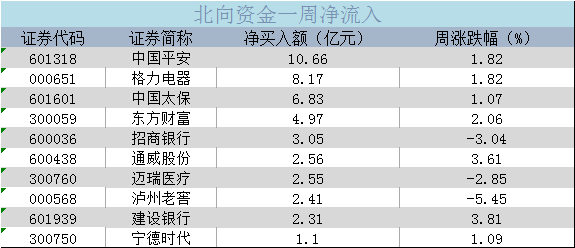 五粮液|北向资金丨本周扫货重点曝光 中国平安获净买入10.66亿元
