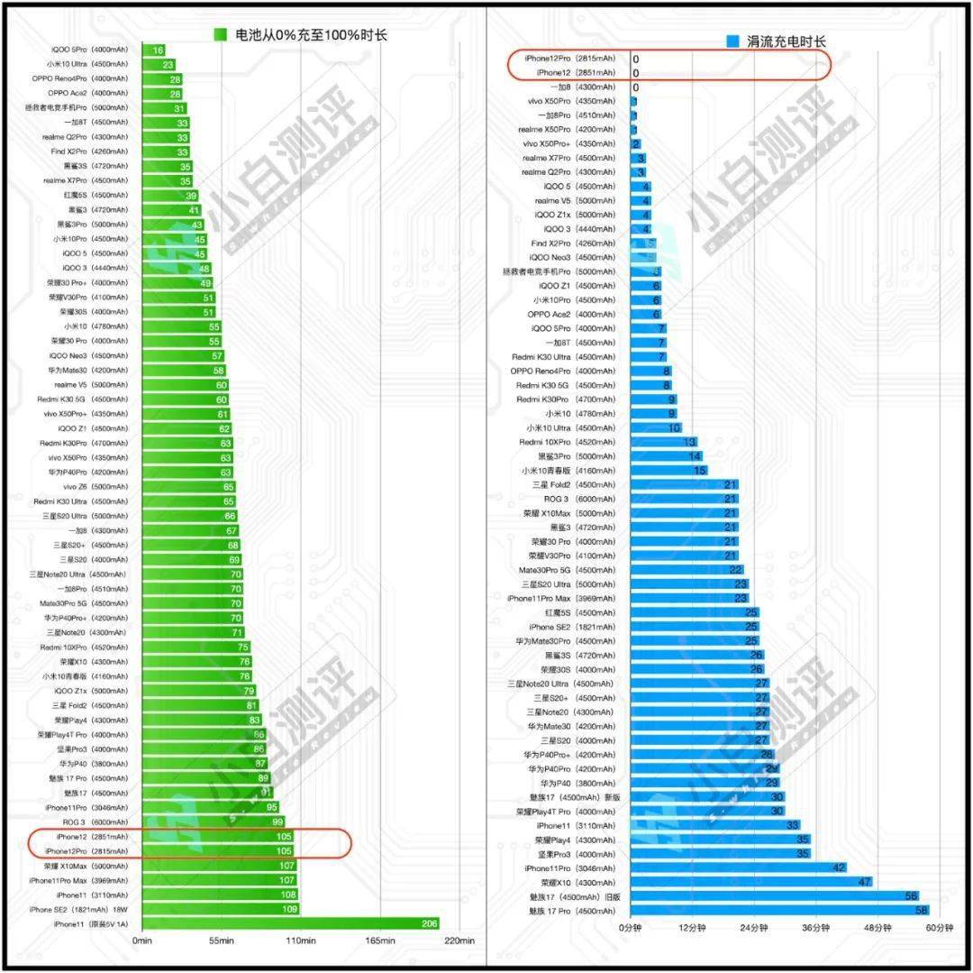 【实测】iphone12/pro小白测评数据库:流畅度/续航/充电全都在这