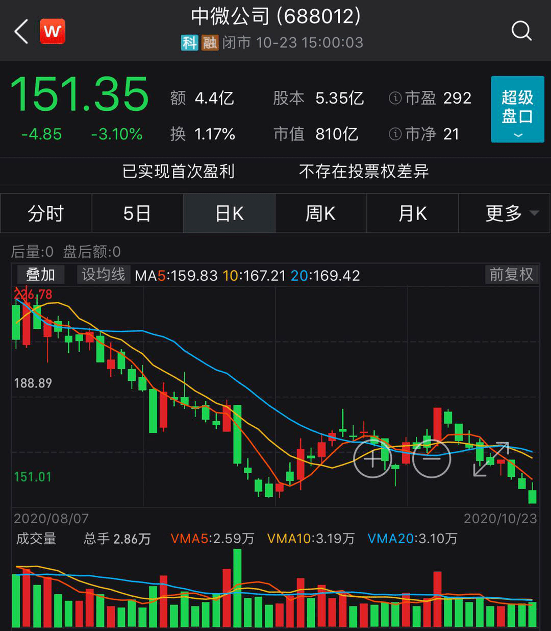 截至目前,中微公司最新收盘价为151.35元/股.