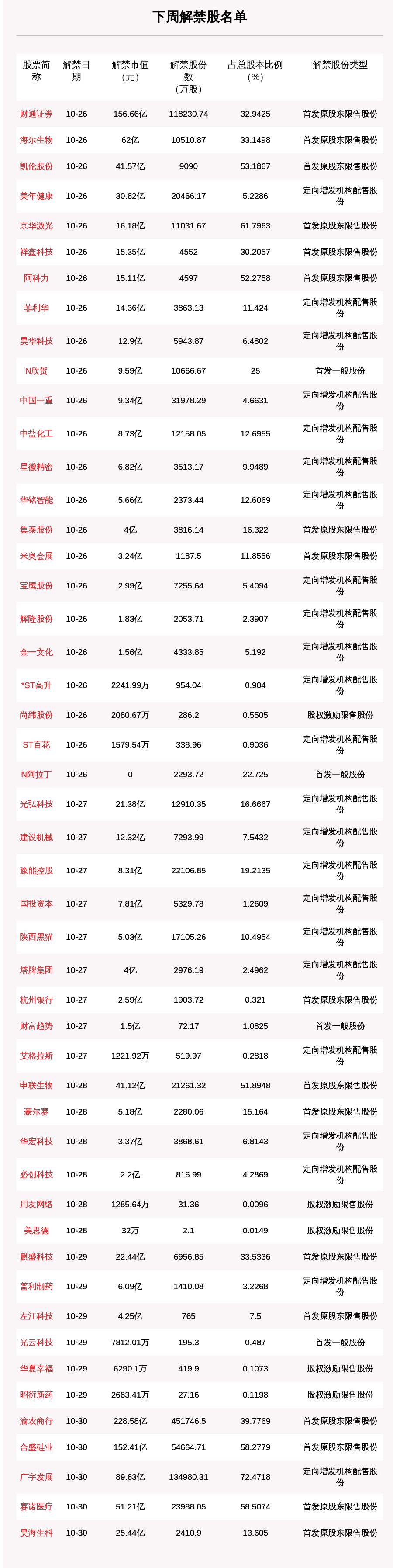 占全周|下周104.75亿股限售股解禁，解禁市值达1116.09亿元（附名单）
