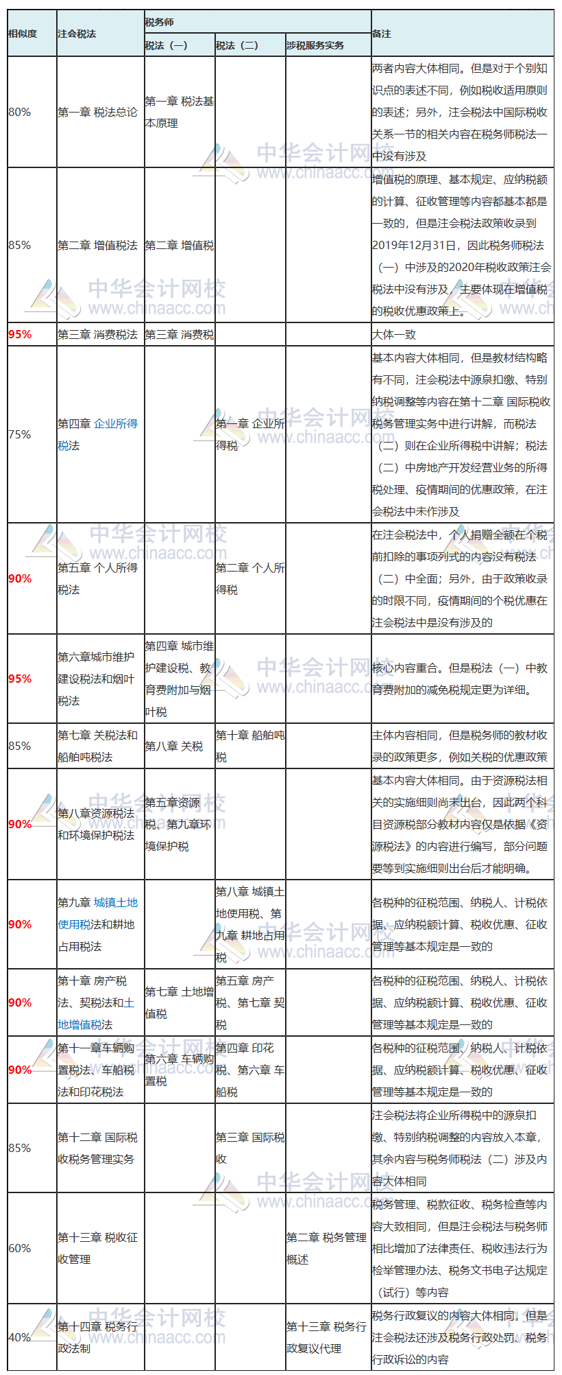 2020注会,税务师考试科目相似内容全整理!