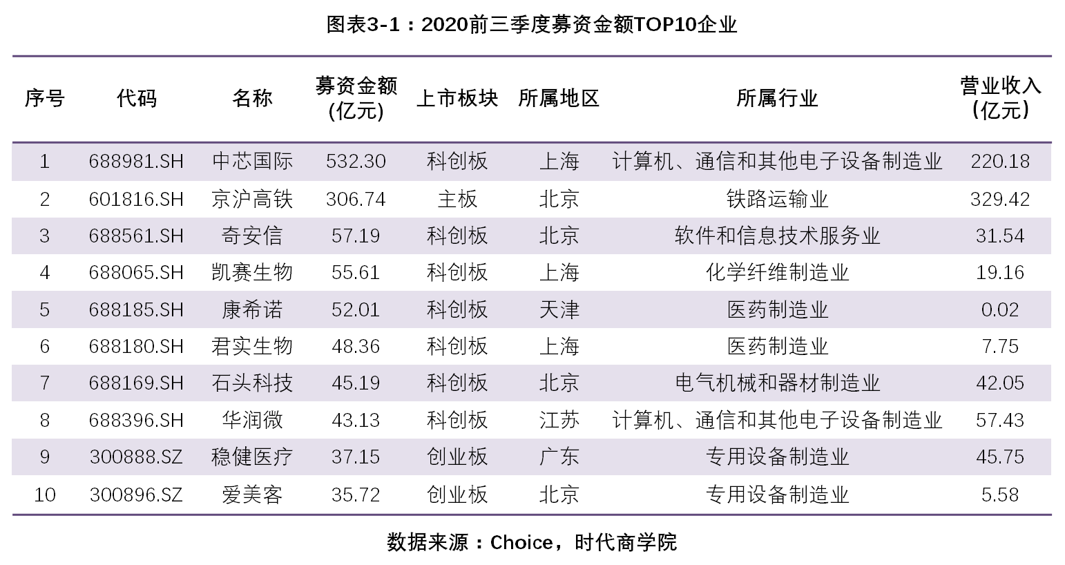 北上|时代投研 |三季度A股IPO报告：募资总额同比增154%，北上律所占据半壁江山