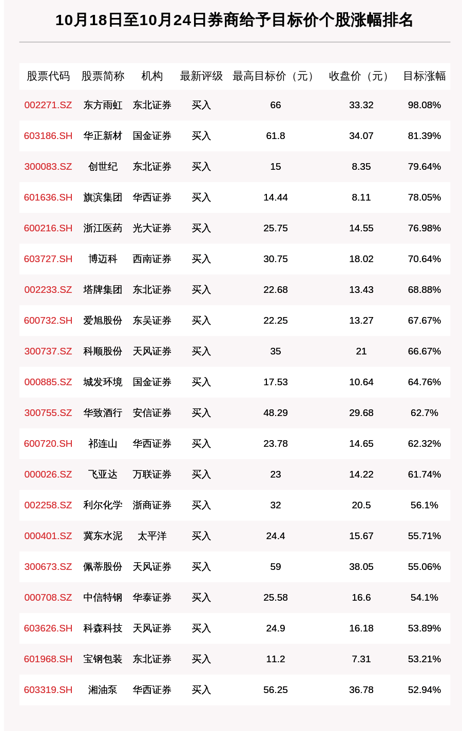 东方雨虹|券商评级一周速览：315只个股获券商关注，东方雨虹目标涨幅达98.08%