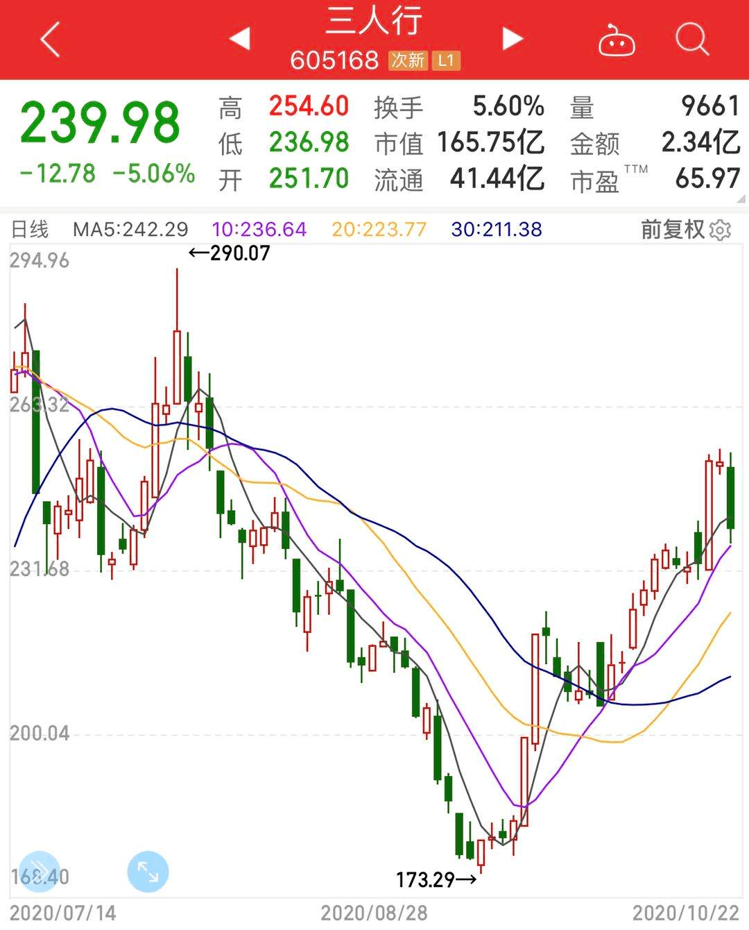 明星|机构都在买什么？明星基金经理最新操作曝光！竟有人70亿重仓1只股！注意，这些＂无效仓位＂正在被甩卖
