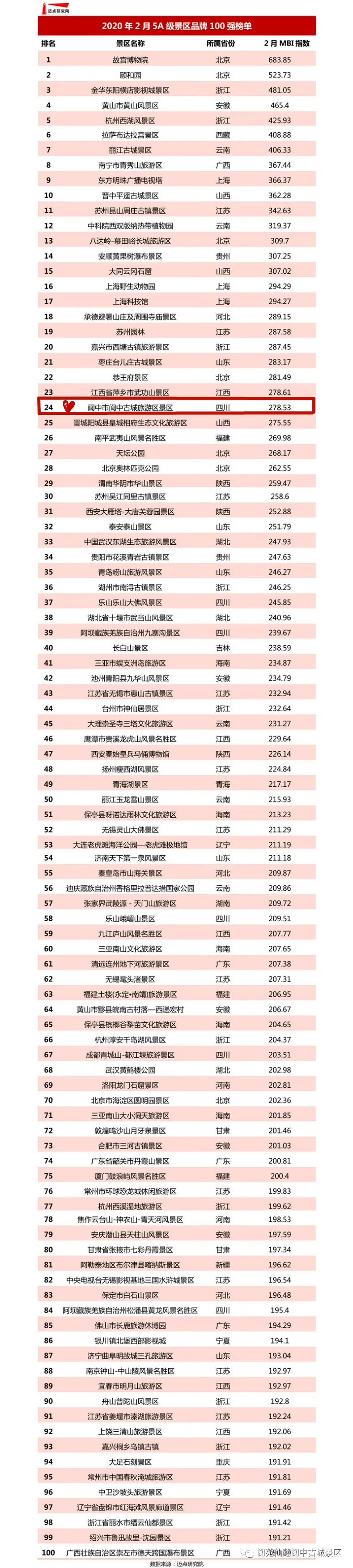 阆中古城景区2020年月月荣登全国5a级景区品牌100强榜单!