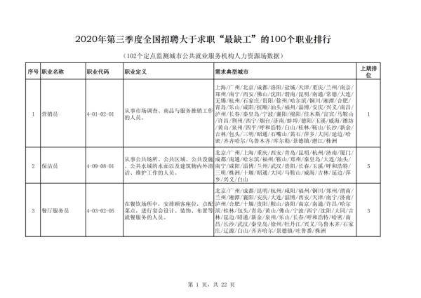 职业|人社部发布全国最缺工职业排行榜，教师首次入榜！