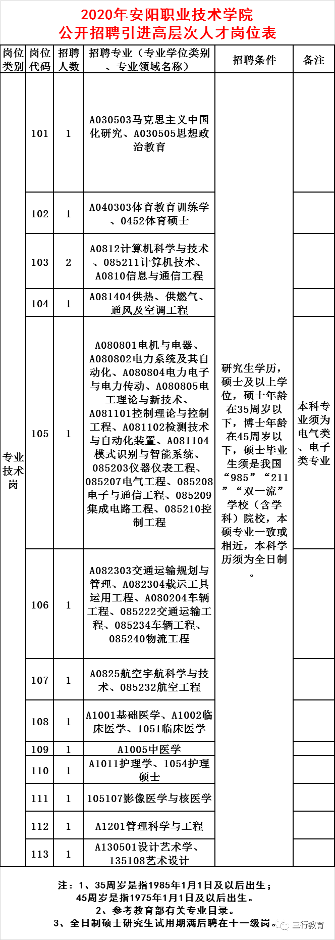 ( 一)招聘岗位和专业 具体数量,范围,对象,条件见《2020 年安阳职业