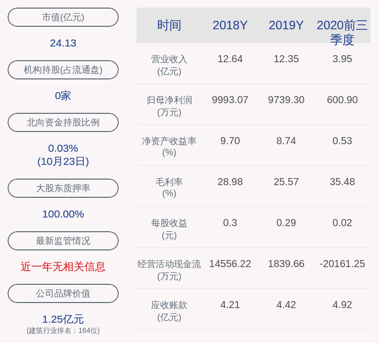 同比|花王股份：2020年前三季度净利润约601万元，同比下降92.19%