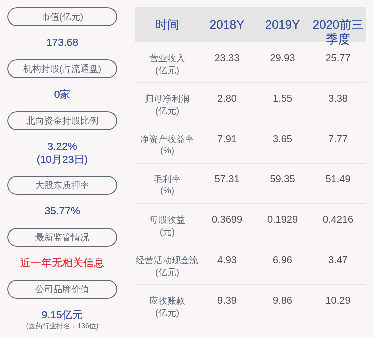 daoda|东诚药业：2020年前三季度净利润约3.38亿元，同比增加21.27%